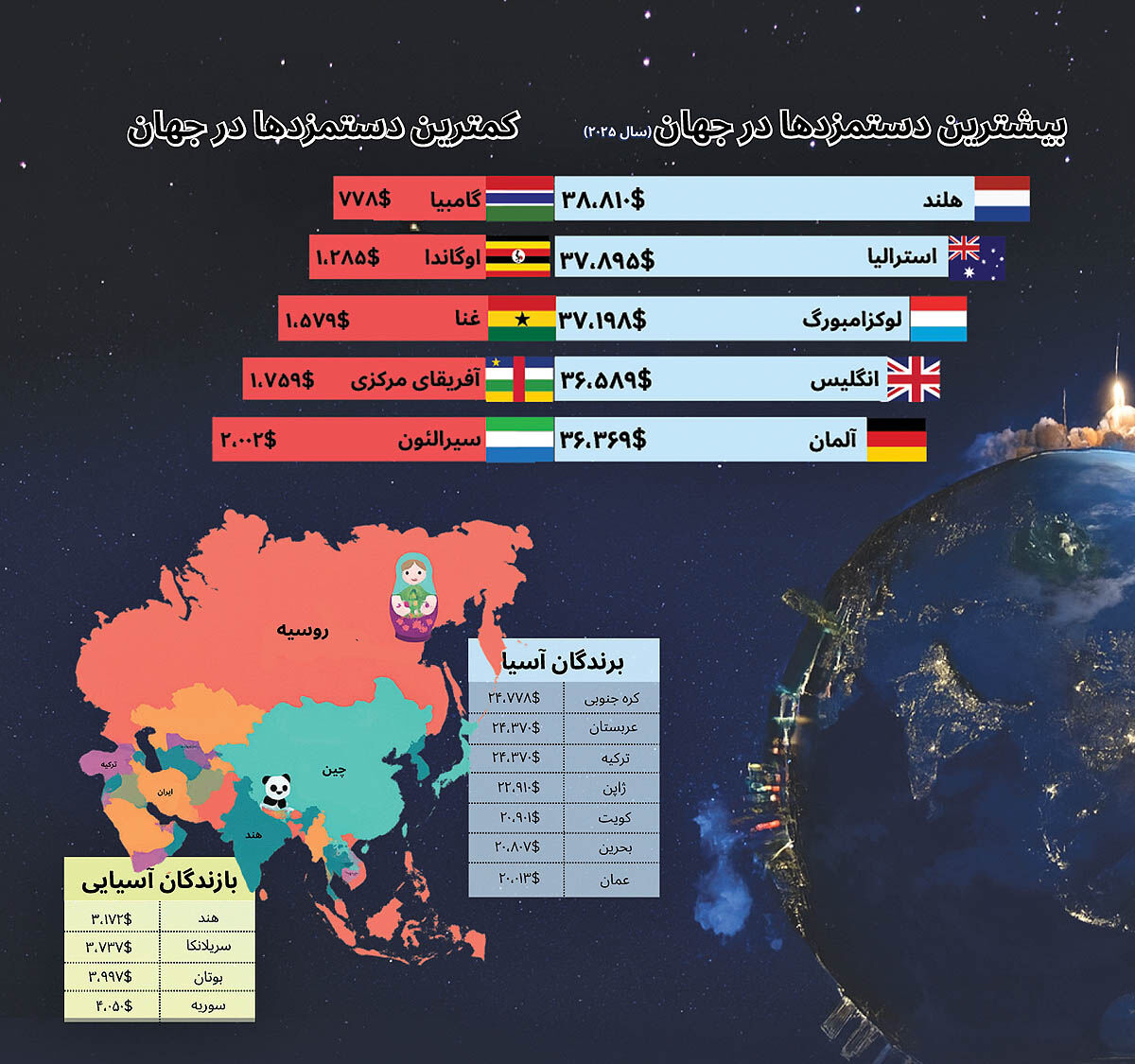 اطلس جهانی حداقل‌ دستمزد