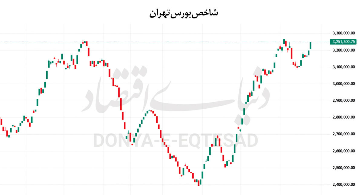 آزمون سوم سقف تاریخی بورس