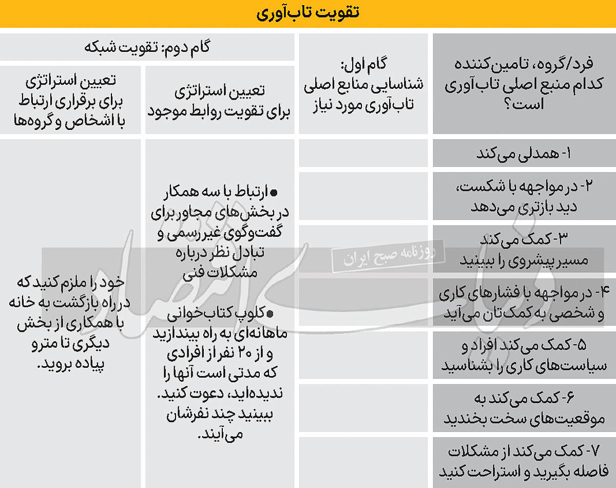 شبکه تاب‏‏‌آور یک‏‏‌شبه شکل نمی‏‏‌گیرد