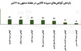 تب تورم در بازار کالا؟
