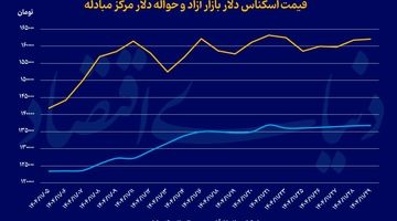 نوسان محدود دلار
