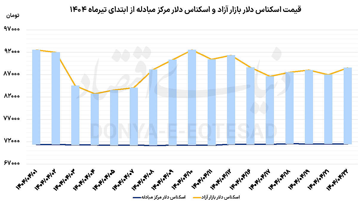 دلار در انتظار سیگنال مذاکره