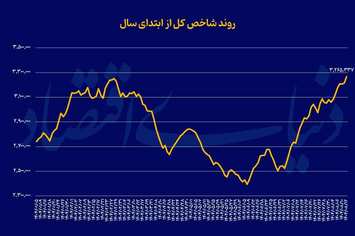 بورس در اوج تاریخی