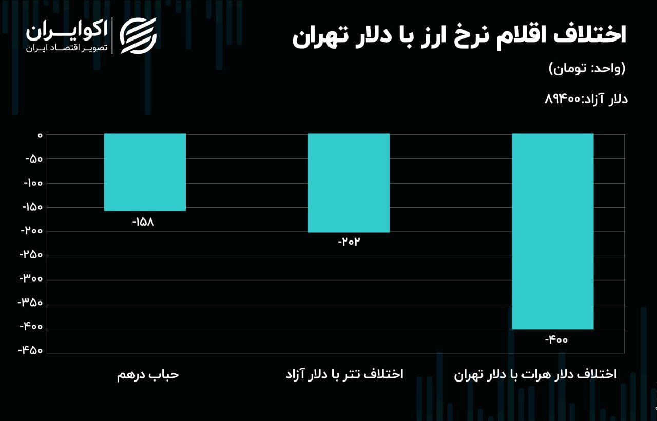 حرکت خلاف جهت نفت و اونس طلا 2