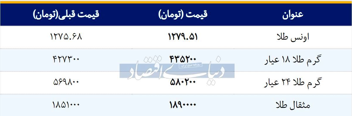 قیمت طلا امروز ۱۳۹۸/۰۲/۰۲ |طلا ۱۸ عیار گران شد