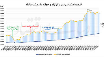 دلار در مرز حساس