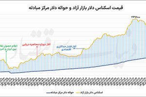 دلار در مرز حساس