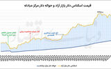 دلار در مرز حساس