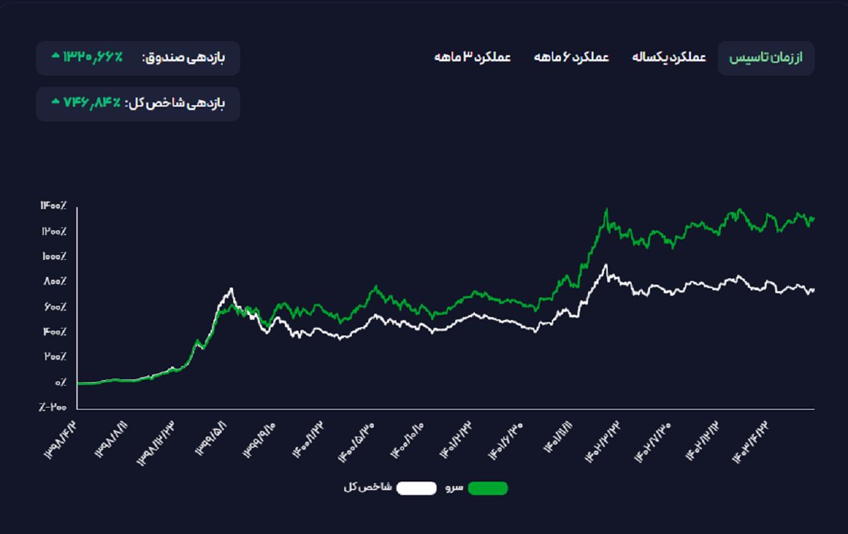 صندوق سرو سقف تاریخی خود را شکست درحالی که شاخص‌کل هنوز با سقف تاریخی فاصله دارد 