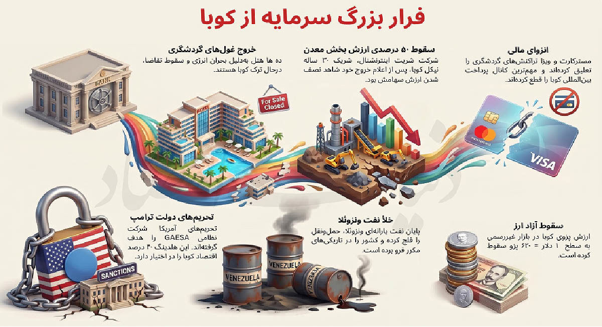شمارش معکوس در اقتصاد کوبا؟