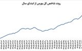 تغییر فاز بورس