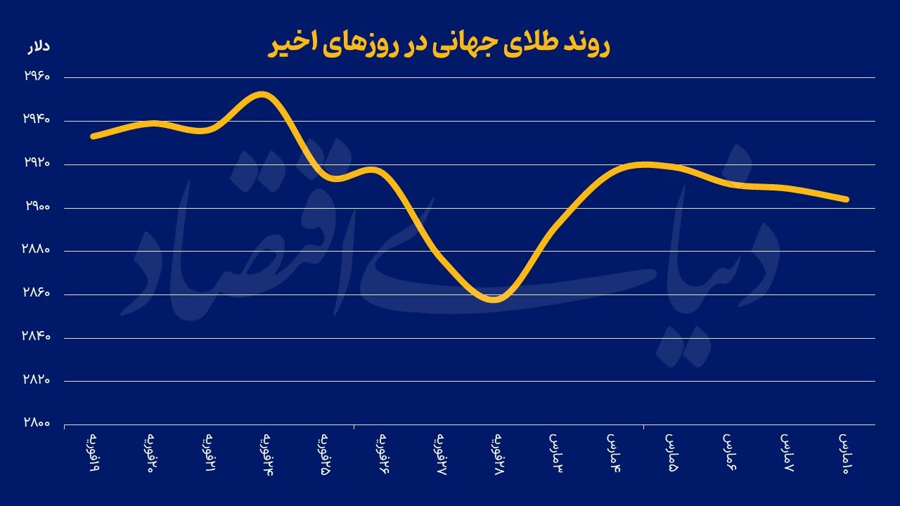 آربیتراژ طلا در دو سوی اطلس