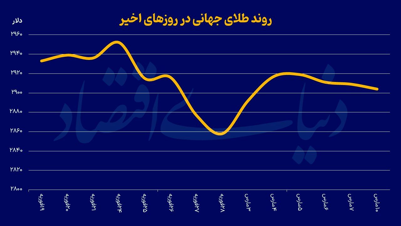 آربیتراژ طلا در دو سوی اطلس