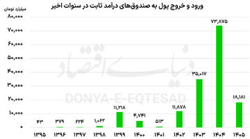 رفتار محتاطانه پول در بازار دارایی‌ها