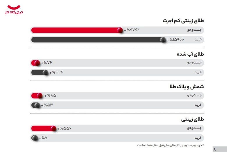 فلز گرانبها در گزارش تابستانی دیجی‌کالا