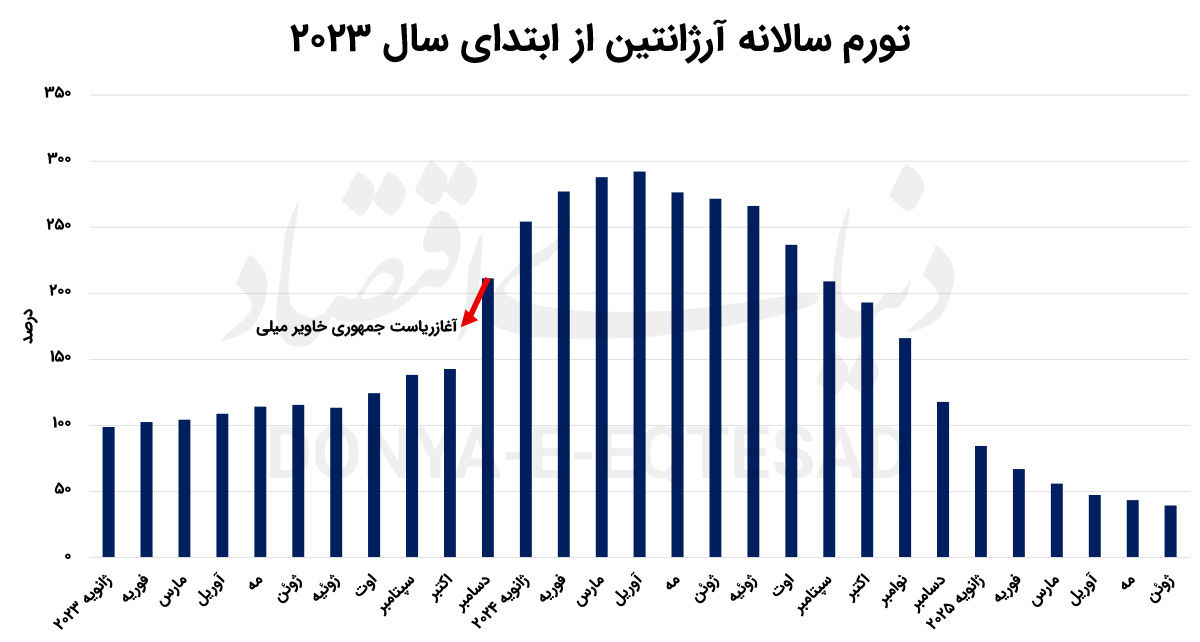 ارهبرقی «میلی» تورم را برید