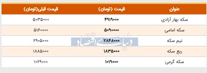 قیمت سکه امروز ۱۳۹۸/۰۲/۲۱ | نیم‌سکه ارزان شد