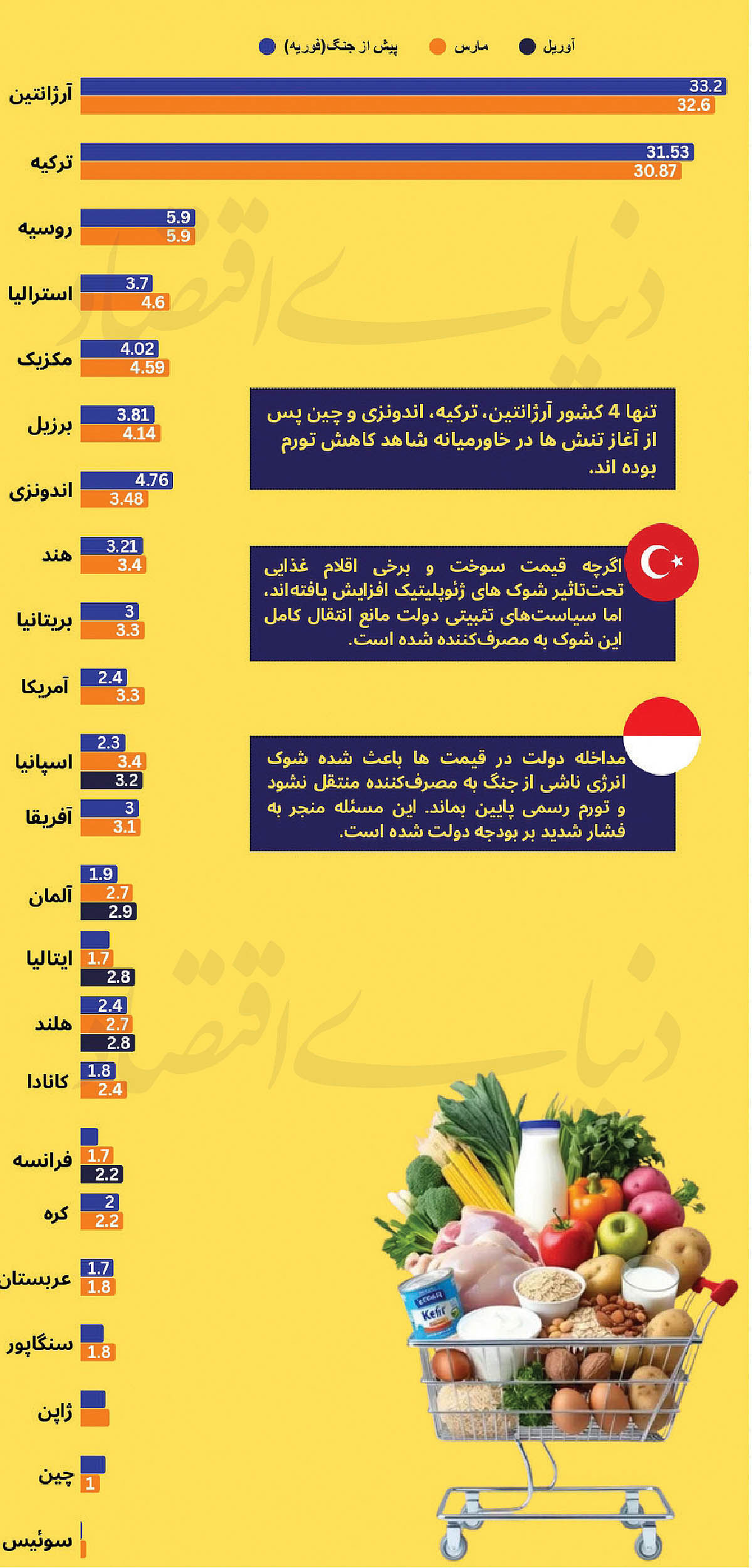تورم جنگ در کشورهای G20