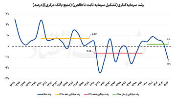 رشد 1405 در تنگنای سرمایه