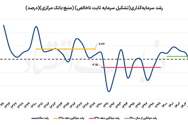 رشد 1405 در تنگنای سرمایه