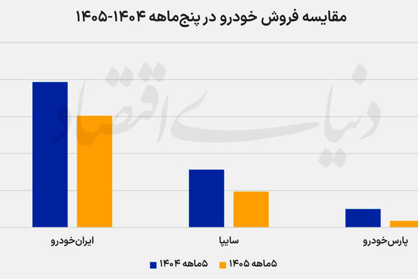 افت 30 درصدی فروش خودروسازان