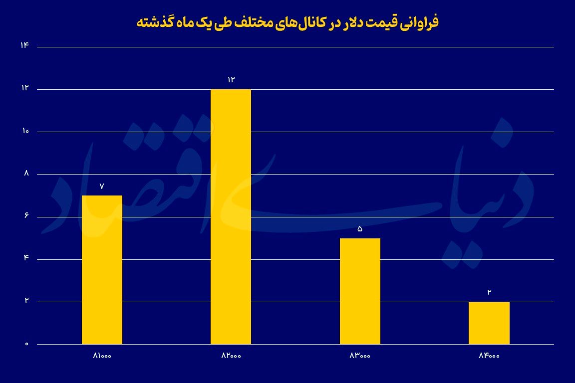 هسته سخت قیمت دلار 