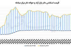 گذر دلار از التهاب