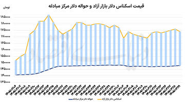 گذر دلار از التهاب