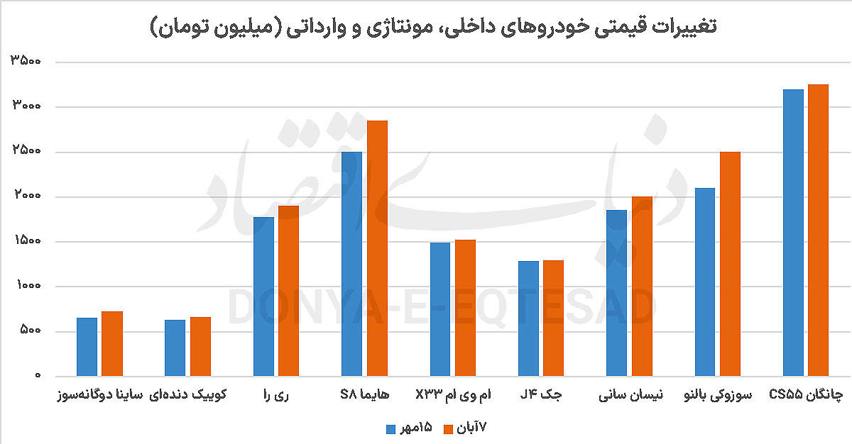 سبقت خودروهای داخلی در رالی قیمتی
