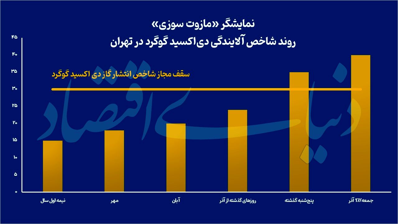 دو علامت از تشدید «مصرف سوخت پرگوگرد»؛ مازوت، رفت و برگشت؟