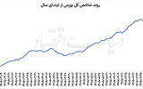 شانس تمدید رونق بورس