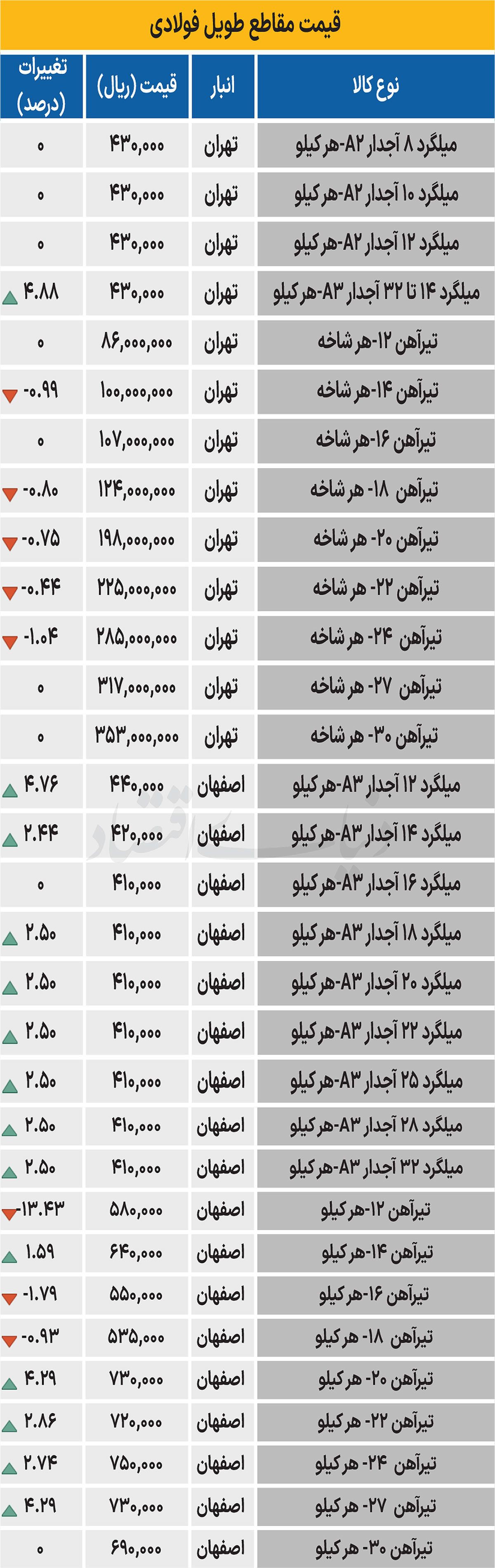 بازار فولاد - ۱۴۰۴/۰۷/۱۷