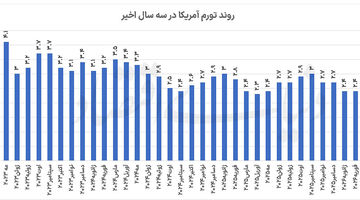 رکورد تورمی در آمریکا