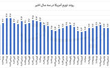 رکورد تورمی در آمریکا