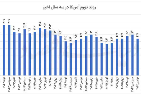 رکورد تورمی در آمریکا