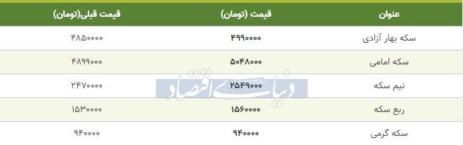 قیمت سکه امروز ۱۳۹۸/۱۰/۱۵| سکه بهار آزادی گران شد