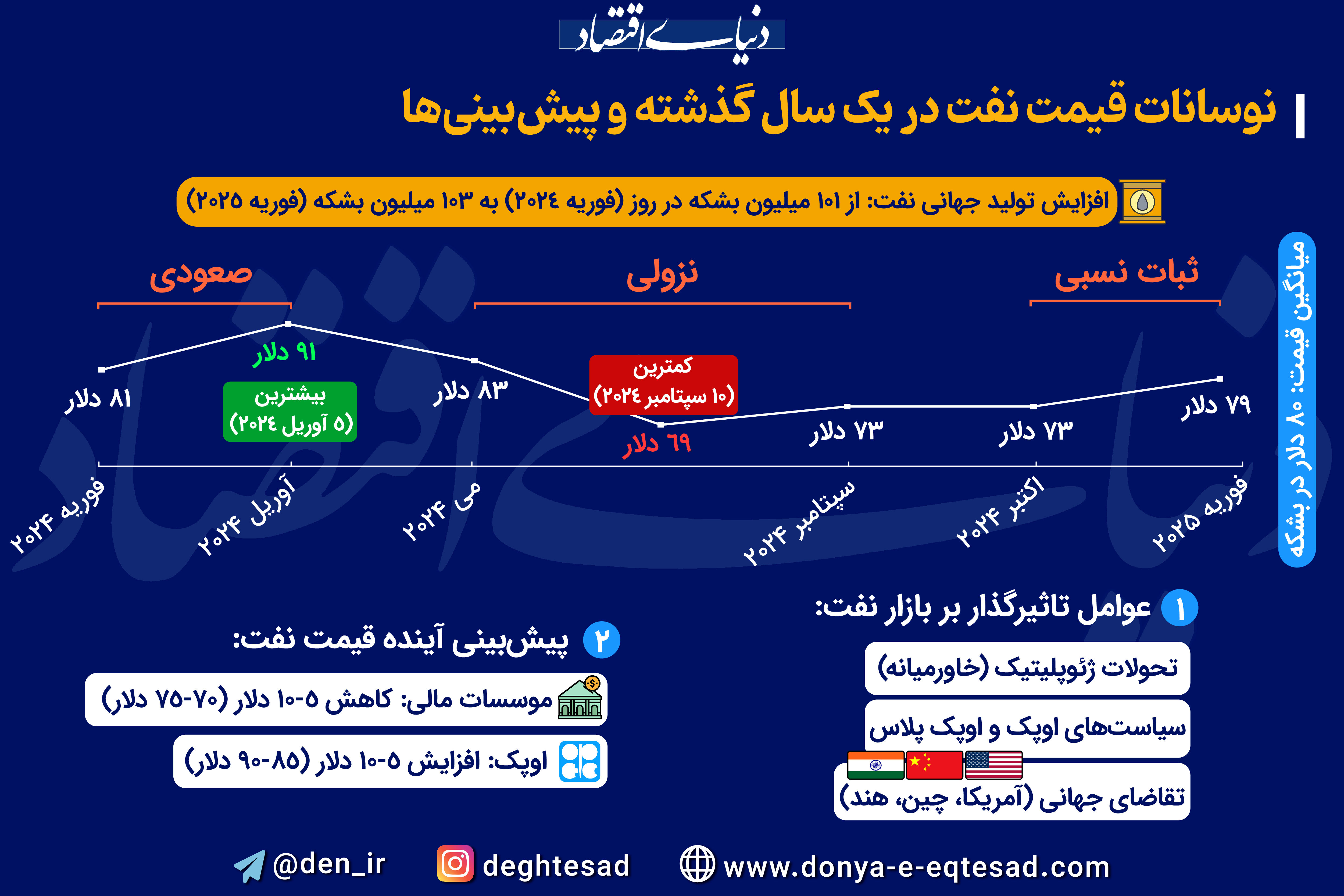 نوسانات قیمت نفت در یک سال گذشته و پیش‌بینی آینده