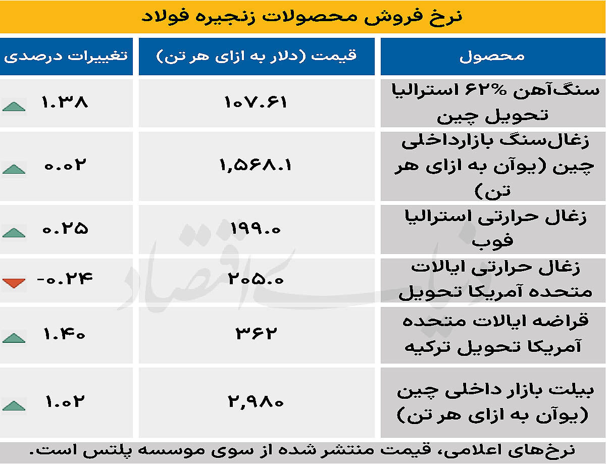 بازار جهانی - ۱۴۰۴/۰۹/۱۰