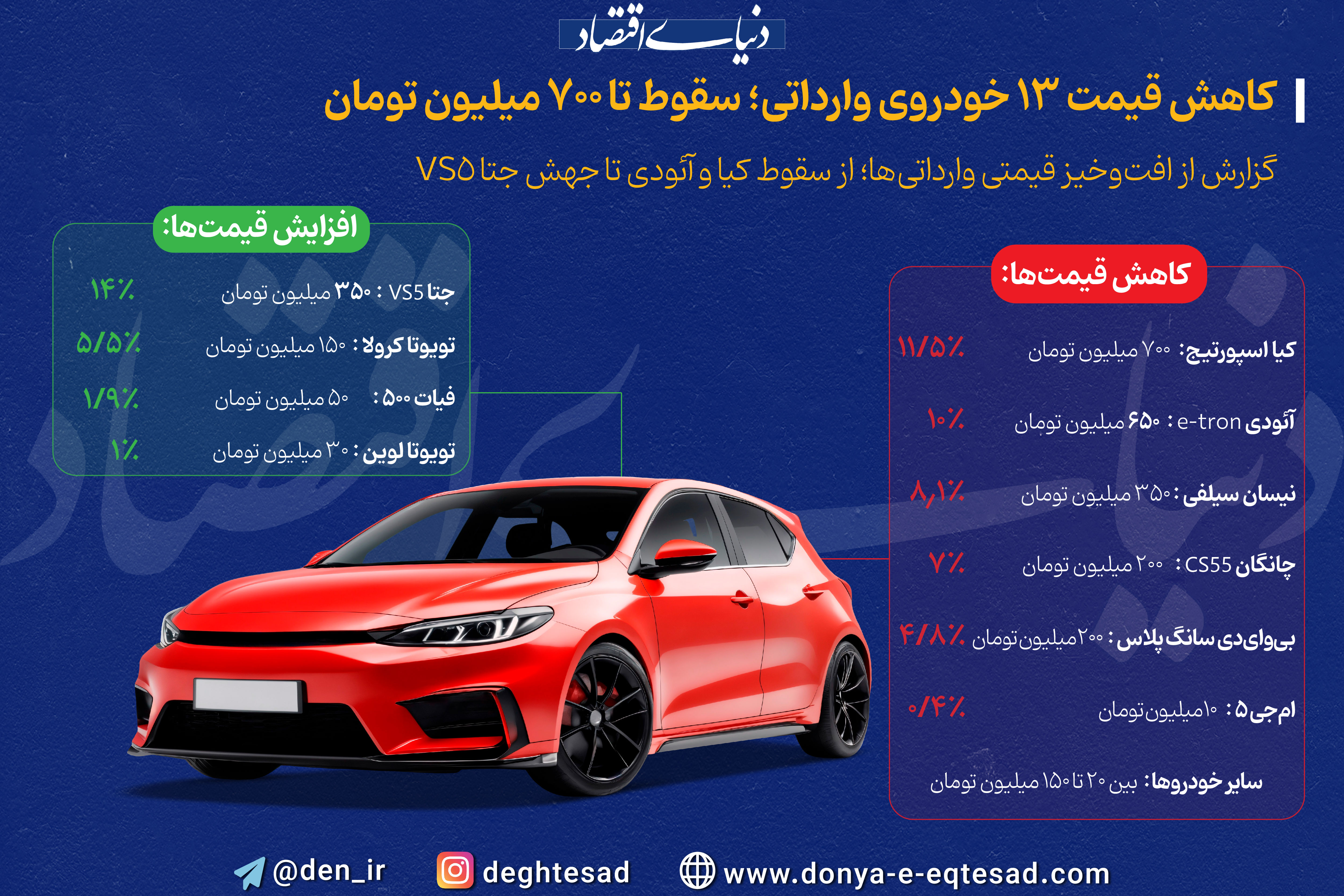 کاهش قیمت ۱۳ خودروی وارداتی؛ سقوط تا ۷۰۰ میلیون تومان