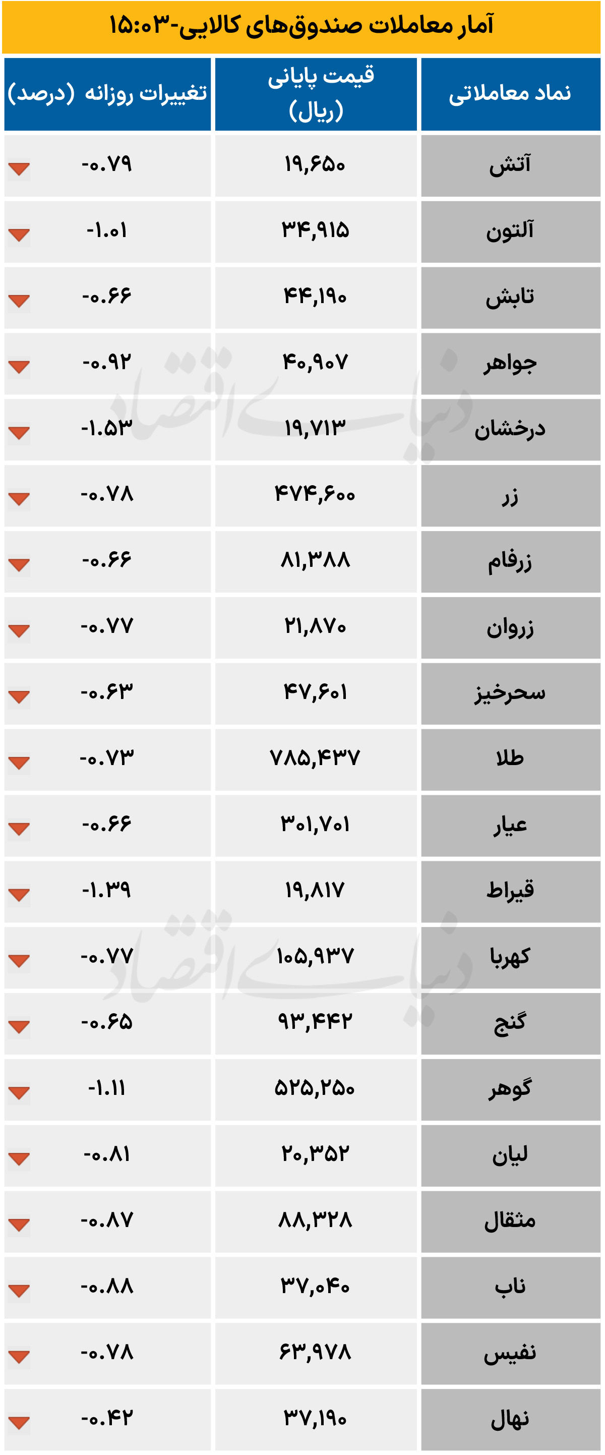صندوق کالایی - ۱۴۰۴/۰۷/۲۹