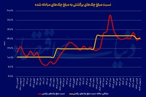 سیگنال نااطمینانی از آمار چک