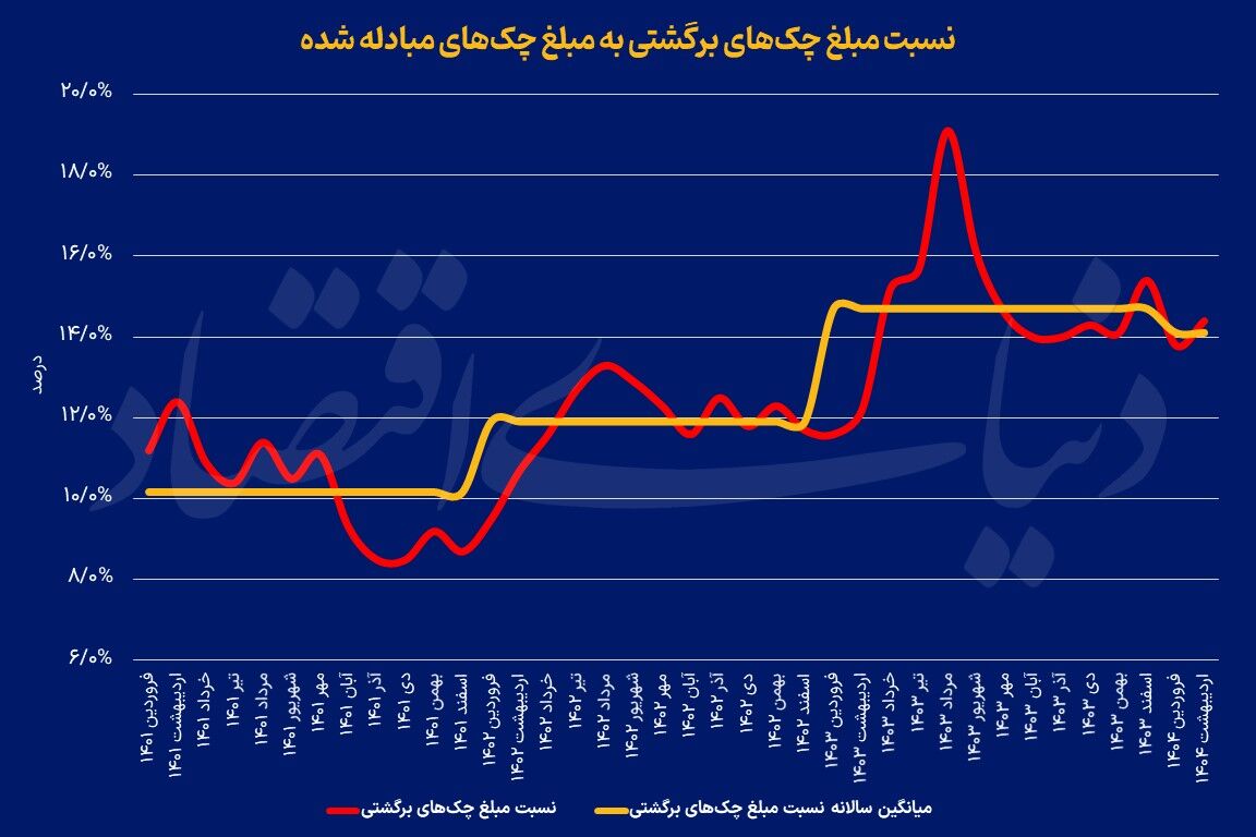 سیگنال نااطمینانی از آمار چک