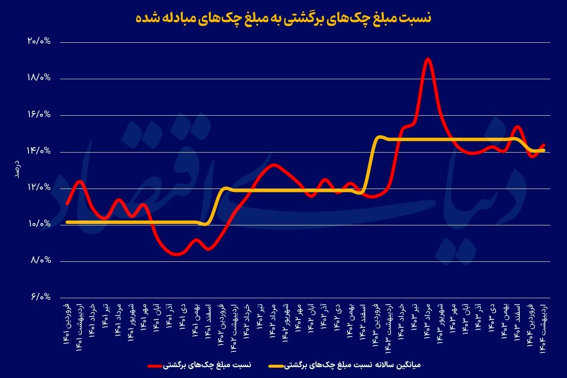 سیگنال نااطمینانی از آمار چک