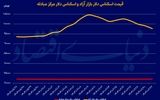 دلار در کف ۱۷ روزه