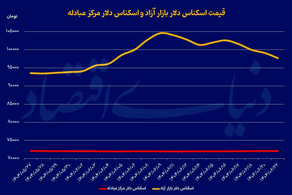 دلار در کف ۱۷ روزه