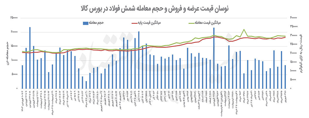اختلاف قیمت شمش در بورس  و بازار