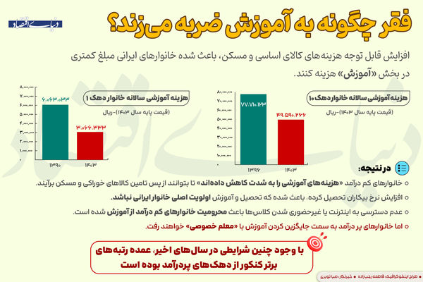 ضربه فقر به آموزش خانوار