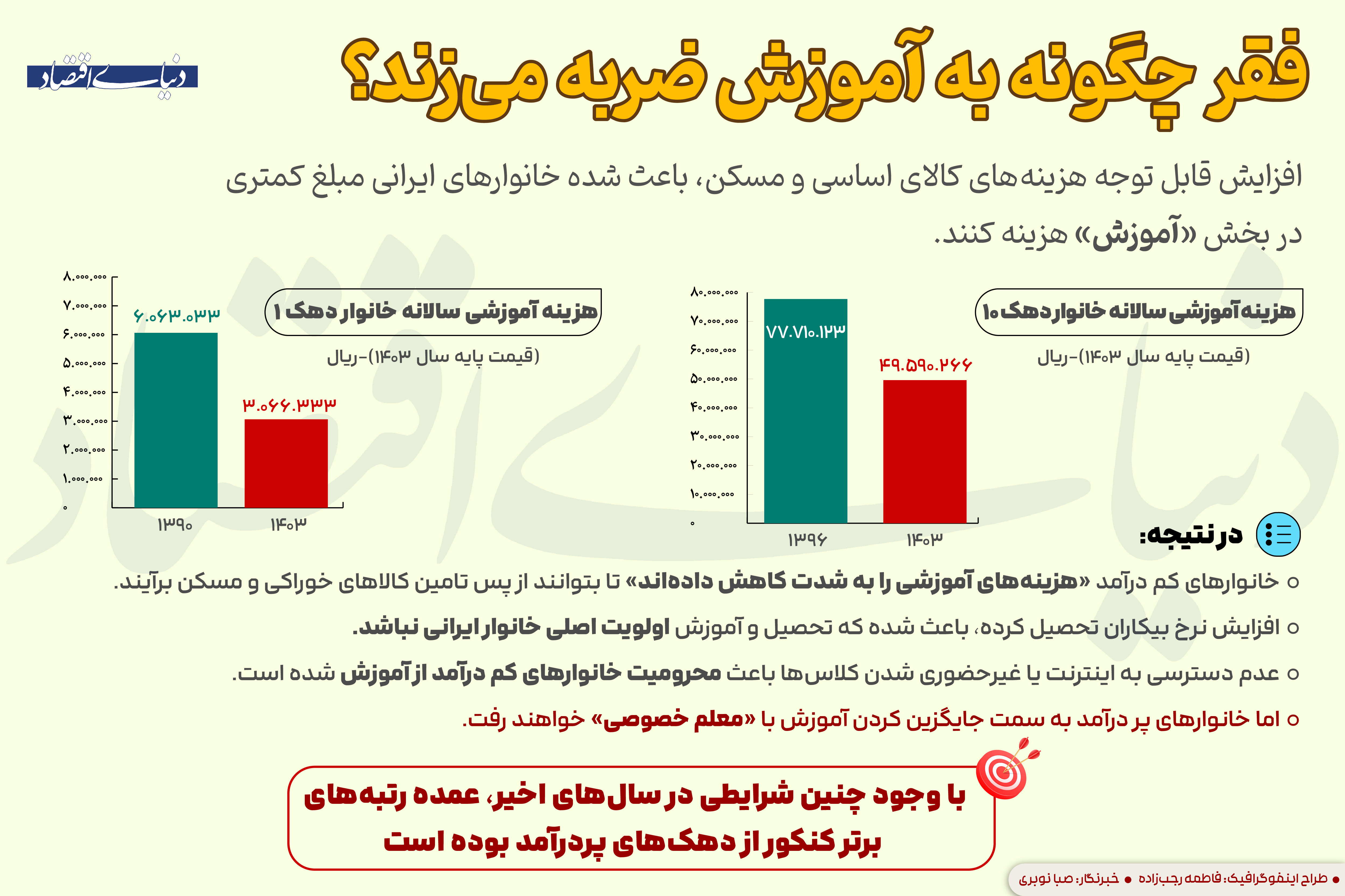 ضربه فقر به آموزش خانوار