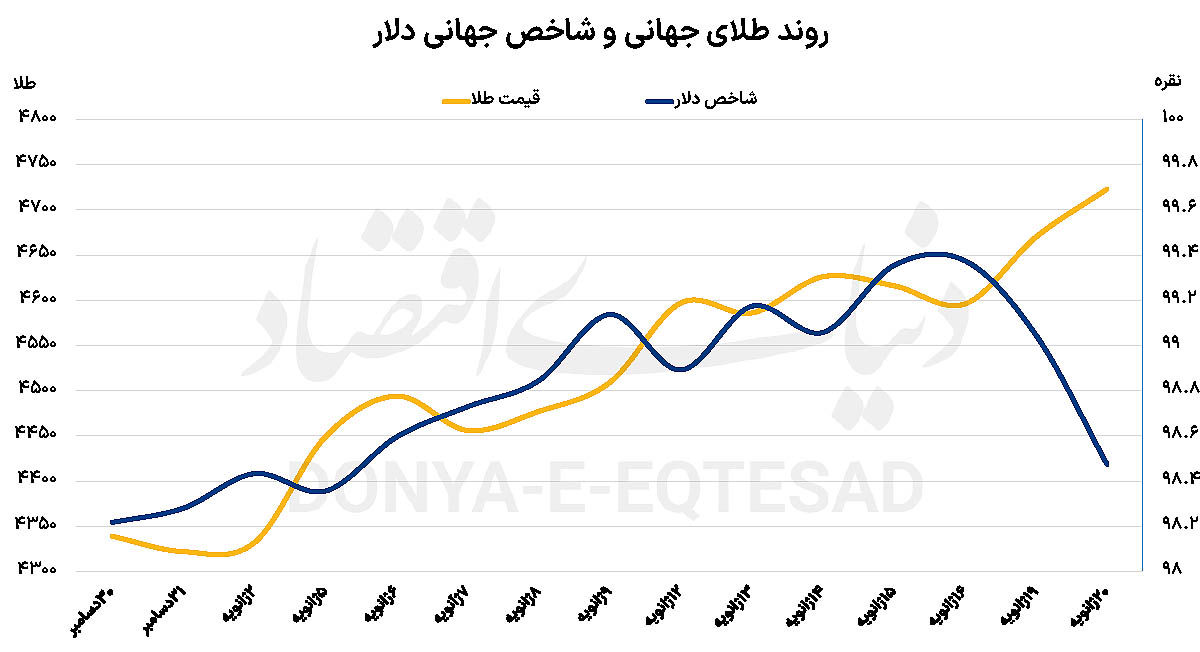 هدف پنج هزار دلاری طلا