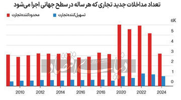 تولید فقر با حمایت‌گرایی